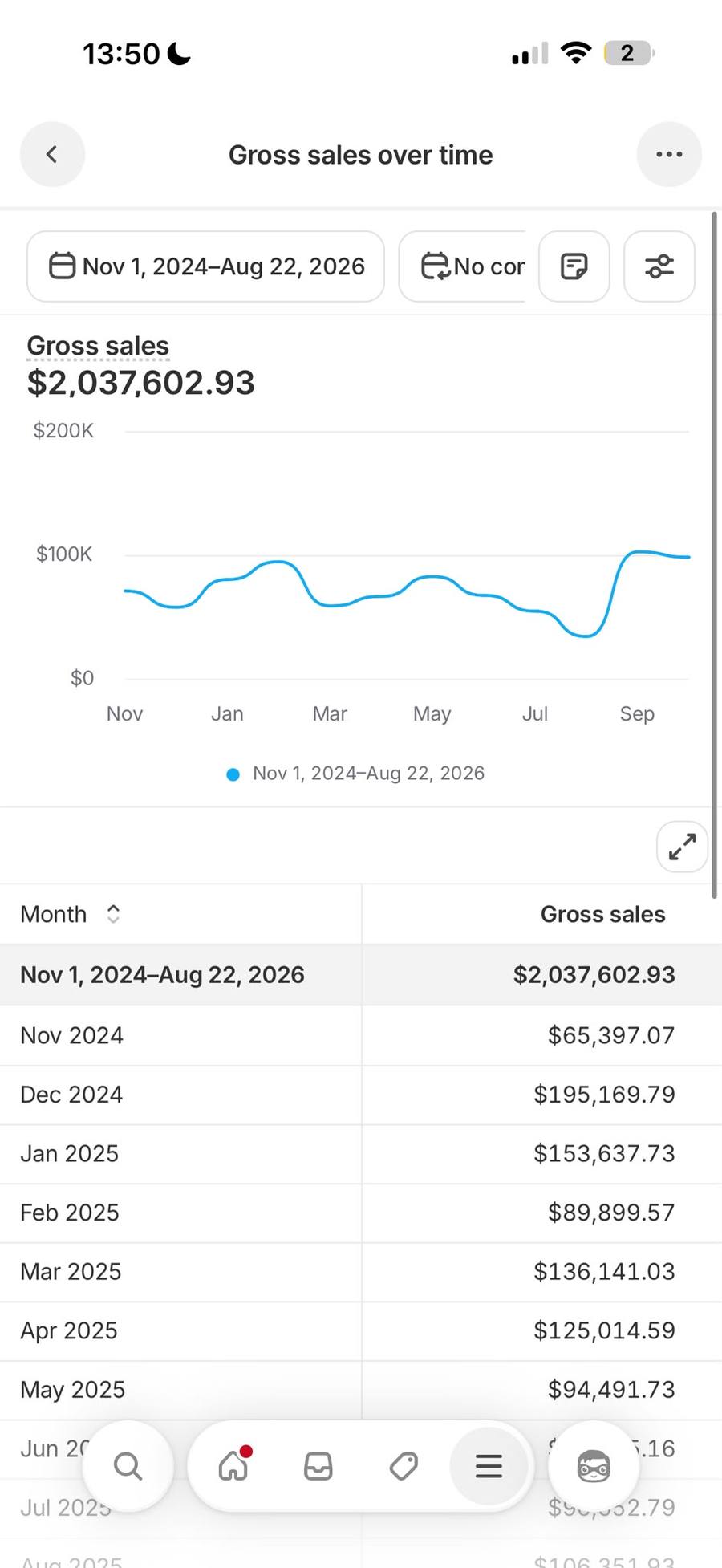 Shopify gross sales: $2,037,602.93